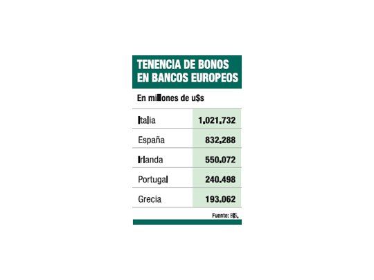 Temor en bancos europeos: u$s 2,8 billones en PIIGS
