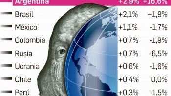 el peso, la moneda mas golpeada entre emergentes