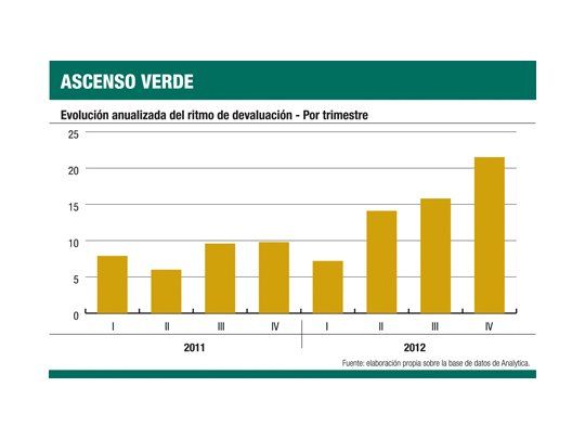 Gobierno apunta a un mayor ritmo de alza del dólar para 2013