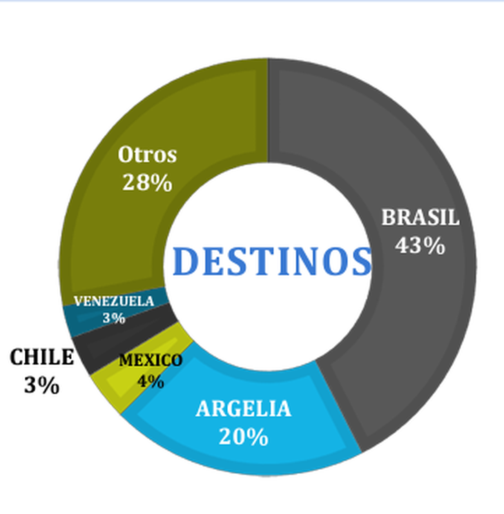 exportaciones lacteospng