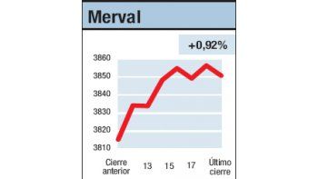 ámbito.com | El Merval volvió y ganó