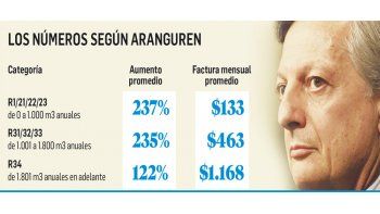 Gas: alza promedio es 203% si hubo suba en 2014 (si no, es más)