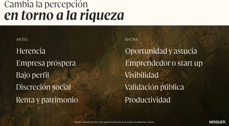 El 56% tiene una visión positiva sobre la riqueza