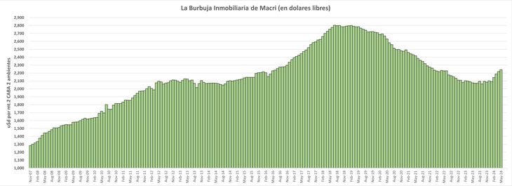 La Ley Lipovezky fue el clavo final que pinchó la burbuja inmobiliaria del Pro. La liberalización del sector apuntaló los precios, pero aun esta lejos de cualquier cosa parecida a un rally