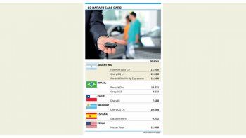 El 0 km más barato cuesta u$s 12.000 (en Chile, u$s 7.400)