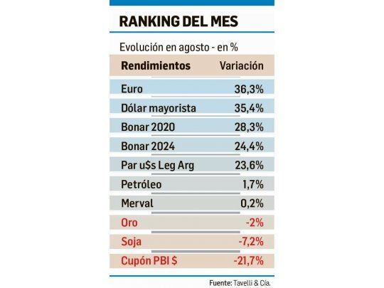Euro y dólar, las mejores inversiones de agosto