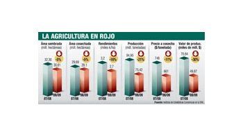Productores ganarán $ 21.000 M menos