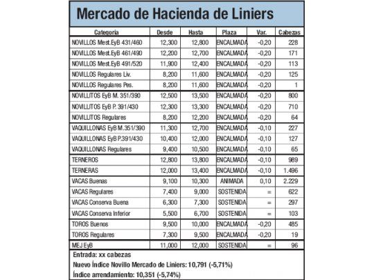 Fuerte baja de la hacienda en Liniers: el 5,7%