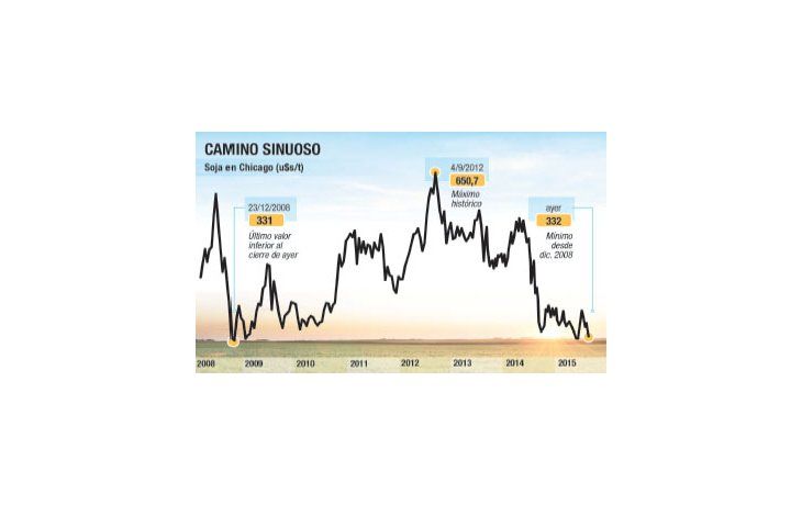 La soja cayó otro 1,1% a mínimo en 6 años: u$s 332