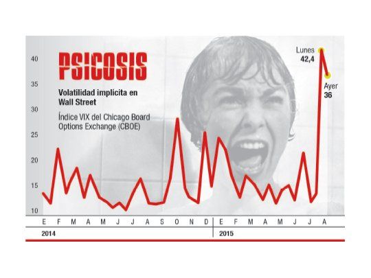 El “índice del miedo” toca máximo en 4 años