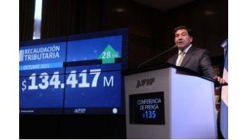 La recaudación subió un 28,5% durante octubre