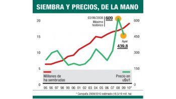 ámbito.com | País es todo soja: siembra crecerá 10% y será récord