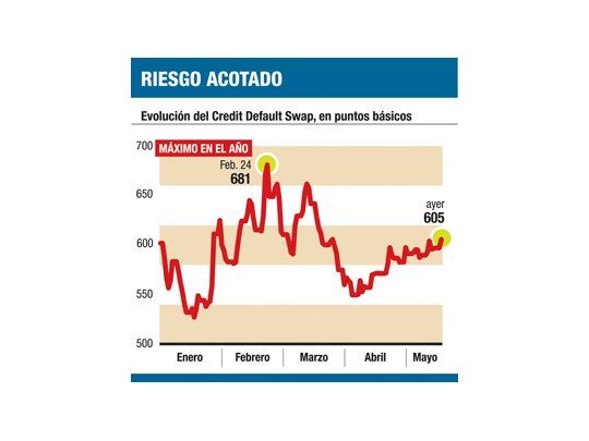 Asegurarse contra default argentino sube, pero poco