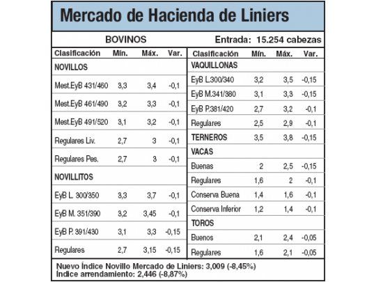 Bajas de hasta el 8,4% en Liniers
