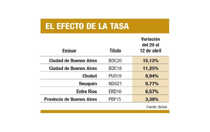 ámbito.com | Se despiertan bonos que ajustan por dólar oficial