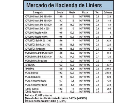 Liniers: suba en la semana fue 14,6%
