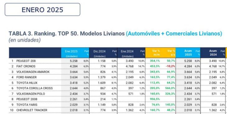 Las marcas con más demanda de vehículos -en unidades- fueron Peugeot y Fiat.