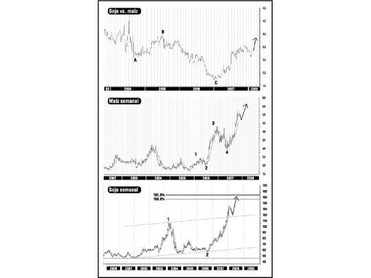 Perspectivas para el precio de la soja y el maíz
