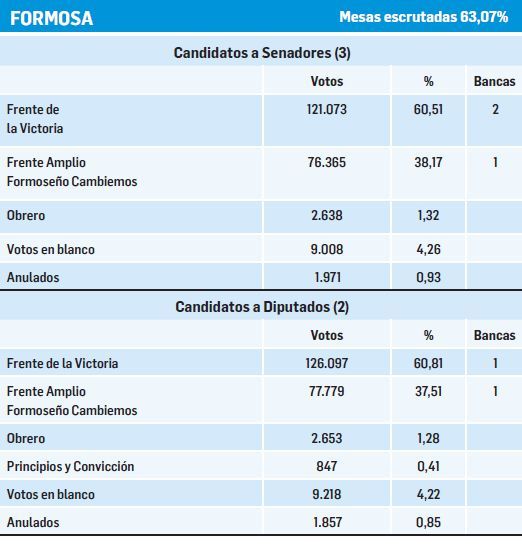 Oficialismos peronistas afianzaron conquistas (foto 2)