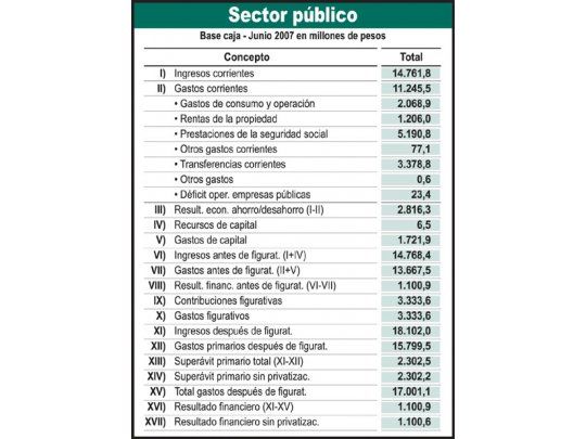 Kirchner dispendioso: aumentó 45% el gasto público en sólo un año