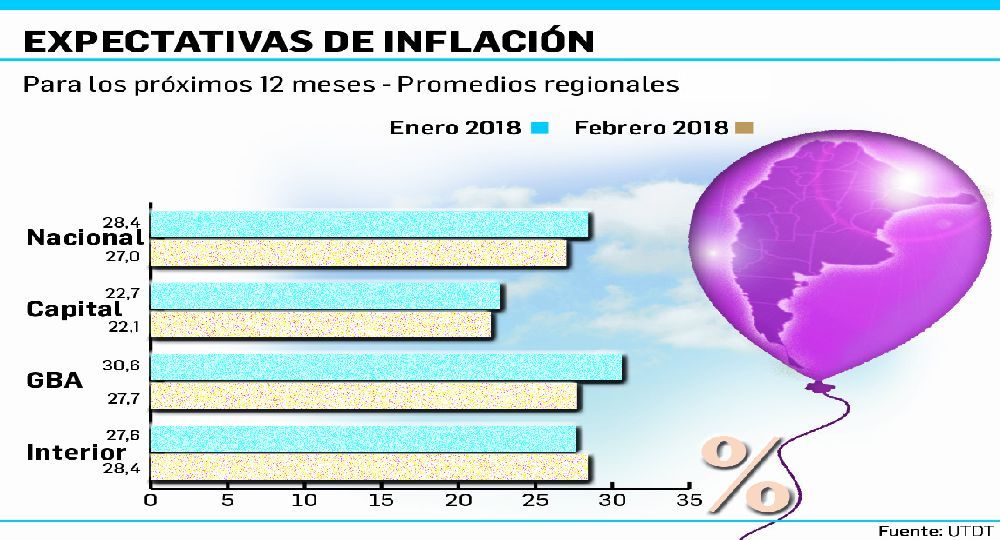 La inflación esperada sigue en 20 anual (supera pauta oficial)