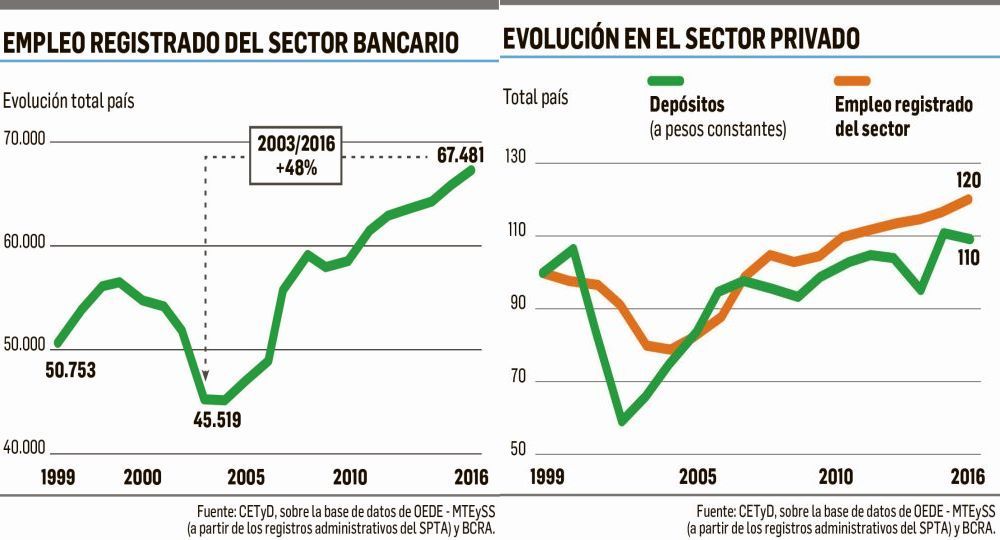 Bancos: cómo agregar tecnología sin restar empleo (foto 1)