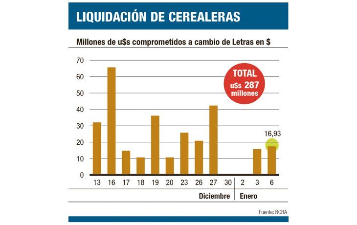 ámbito.com | Las cerealeras reconocieron retraso en las liquidaciones