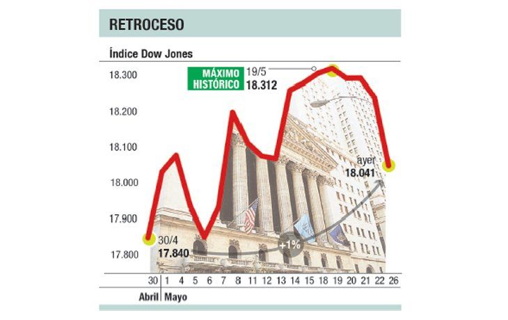 Súbito giro en Wall St.: el Dow Jones cayó el 1%