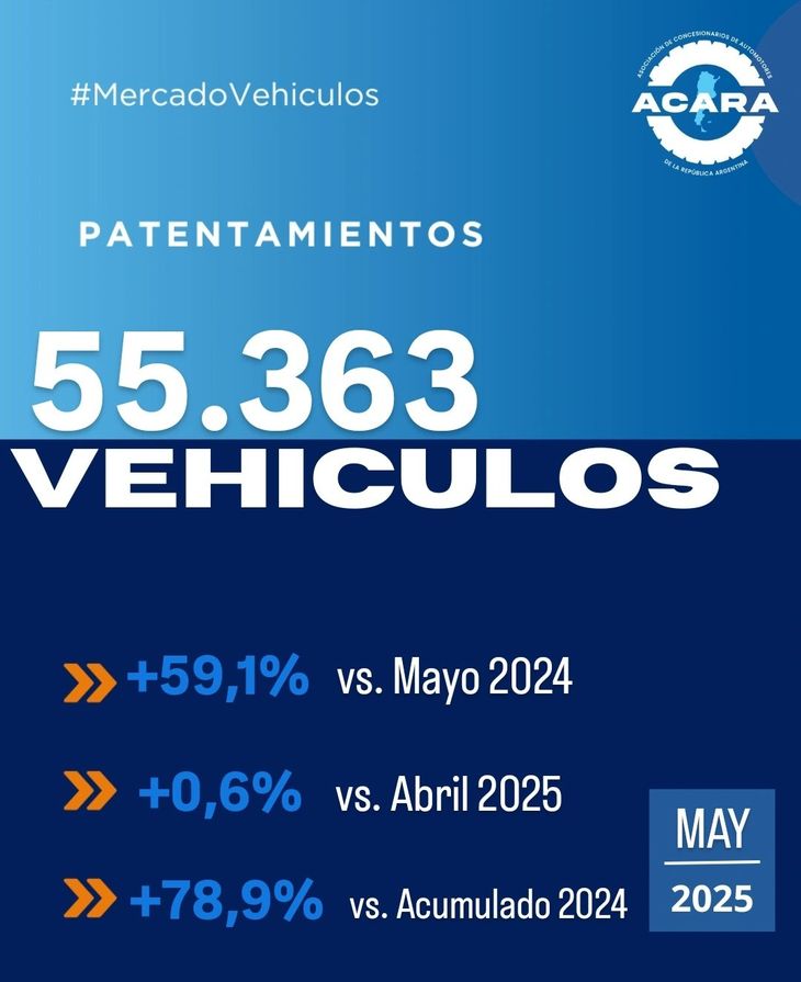 During May, 55,363 new vehicles were patented, which represents an increase of 59.1% compared to the same month of 2024. During May, 55,363 new vehicles were patented, which represents an increase of 59.1% compared to the same month of 2024.