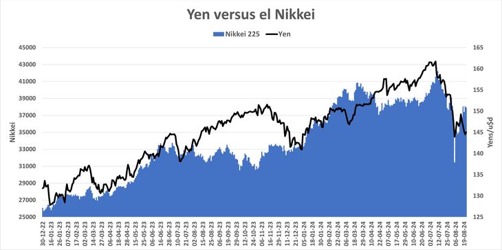 La suerte del Nikkei pareciera estar atada a la del yen, lo que no es una buena noticia para los accionistas La suerte del Nikkei pareciera estar atada a la del yen, lo que no es una buena noticia para los accionistas