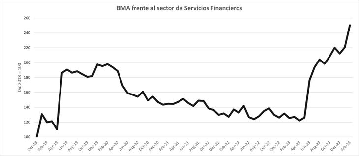 La suba que tuvo el BMA en 2018 tuvo mucho de sectorial, la de 2023 es básicamente “propia” La suba que tuvo el BMA en 2018 tuvo mucho de sectorial, la de 2023 es básicamente “propia”