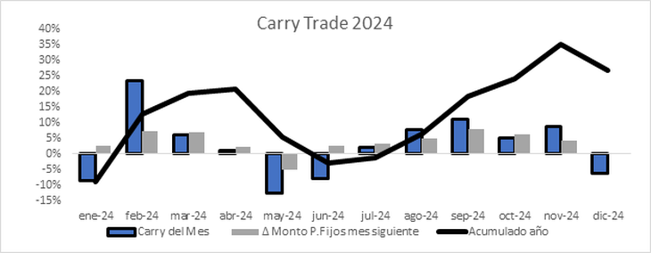 El “Crawling Peg” fue la puerta para las operaciones de “Carry Trade”, que le han permitido obtener ganancias anormales en dólares a cualquier inversor. Corrían peligro si la devaluación de dólar no se reducía.