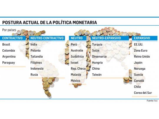 Latinoamérica, a contramano de la Fed,va por la baja de tasas