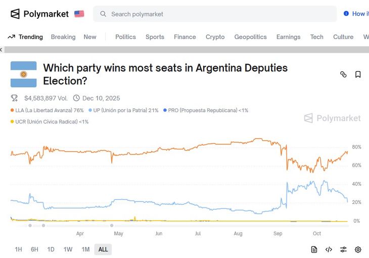 Quienes apuestan en Polymarket, han visto de manera consistente a LLA como el partido que más diputados sumará este domingo. Quienes apuestan en Polymarket, han visto de manera consistente a LLA como el partido que más diputados sumará este domingo.