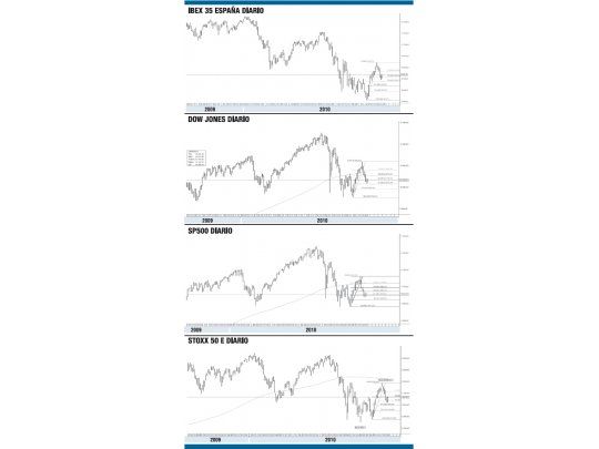 Europa y EE.UU. definen sus tendencias bursátiles para los próximos meses