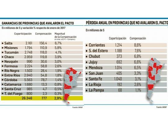 Provincias con Pacto recibieron ya $777 M extra