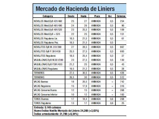 El Índice Novillo subió un 2%