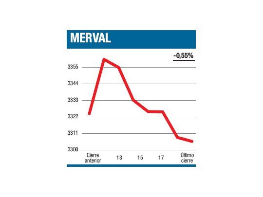 Un repunte que se frustró