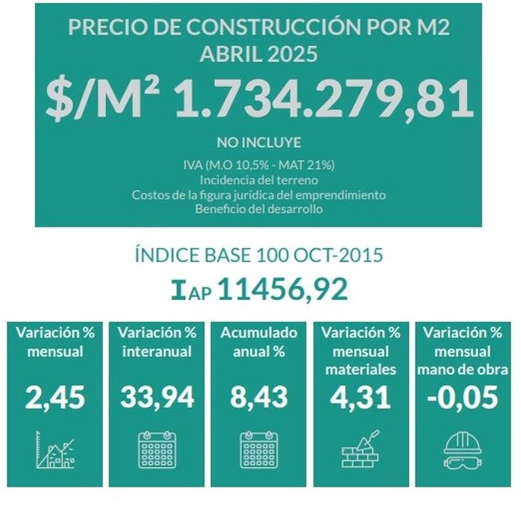 Fuente: Asociación Pymes de la Construcción de la Provincia de Buenos Aires (Apymeco) Fuente: Asociación Pymes de la Construcción de la Provincia de Buenos Aires (Apymeco)