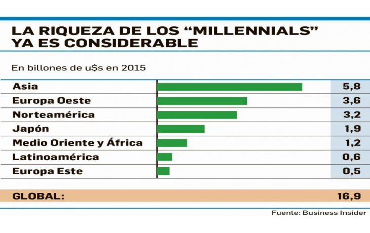 ámbito.com | Millennials: tendrán en 2020 una riqueza de u$s 24 billones