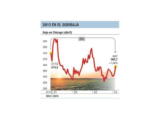 La soja acumula caída de 33% en últimos 12 meses
