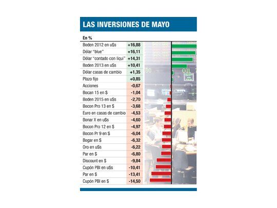 Lo mejor en mayo fue el Boden 2012: ganó 17%