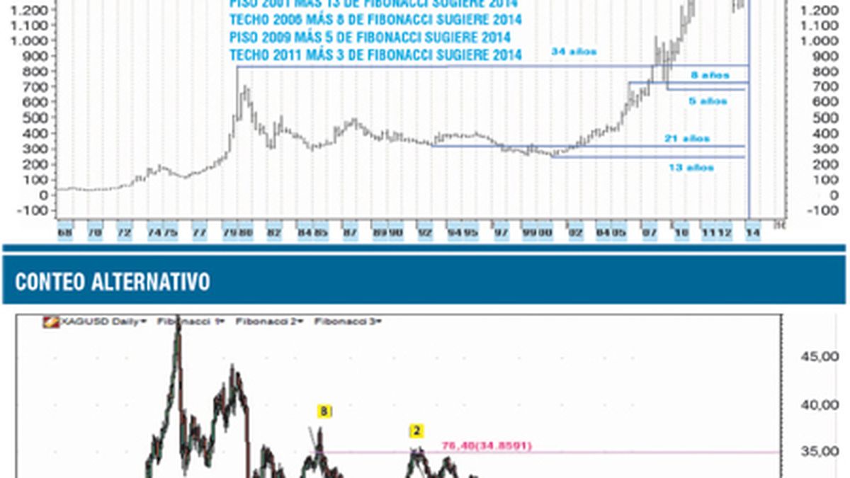 El despegue de los metales: oro, plata y cobre
