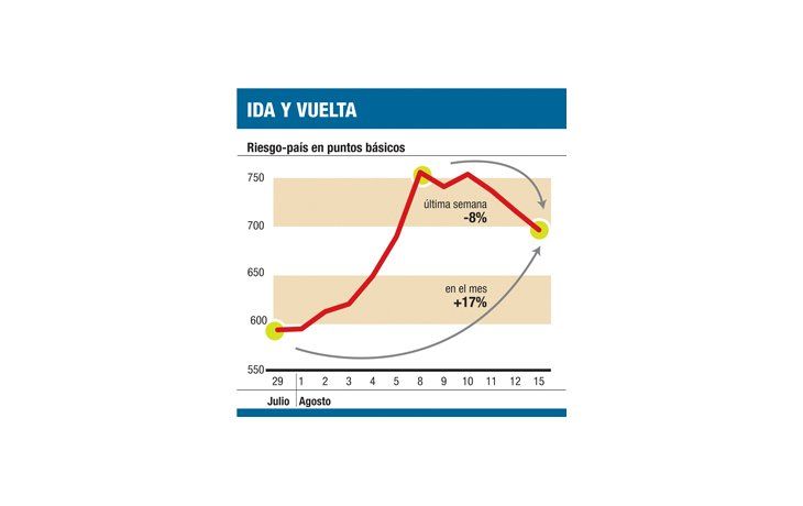 ámbito.com | Efecto Cristina: sube el 4% en cupones PBI