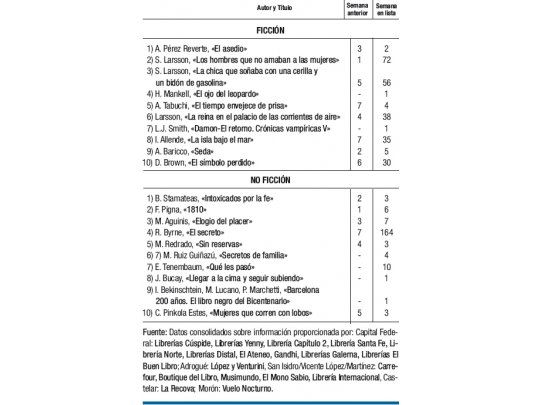 Barcelona llegó al top ten