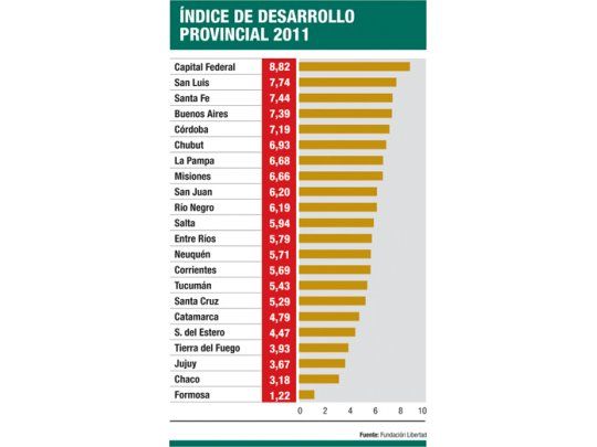 Alerta: cae calidad de gestión en provincias