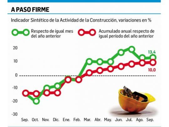 Construcción sigue imparable: creció el 13,4% en septiembre