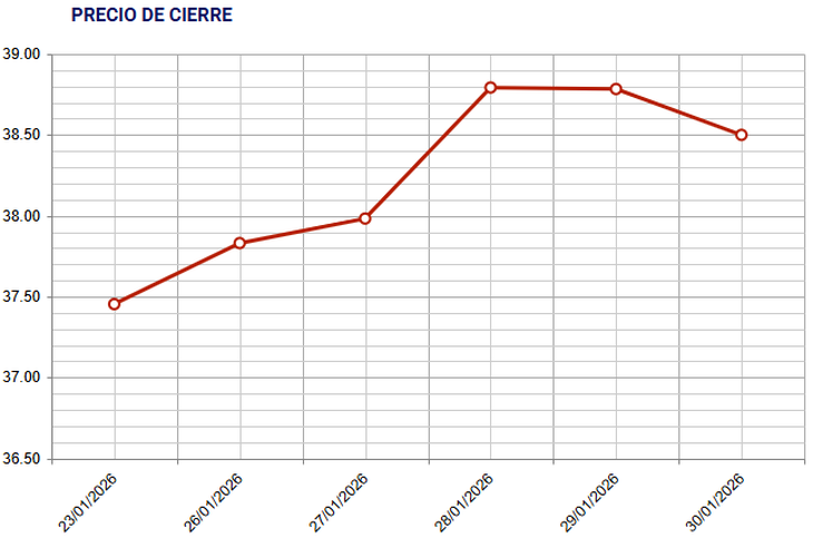 El dólar repuntó en Uruguay tras tocar el viernes 23 su nivel mínimo en casi cinco años. El dólar repuntó en Uruguay tras tocar el viernes 23 su nivel mínimo en casi cinco años.