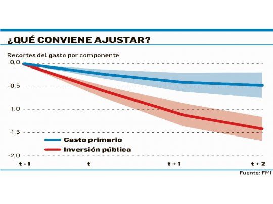 FMI irónico: recomienda no recortar la obra pública