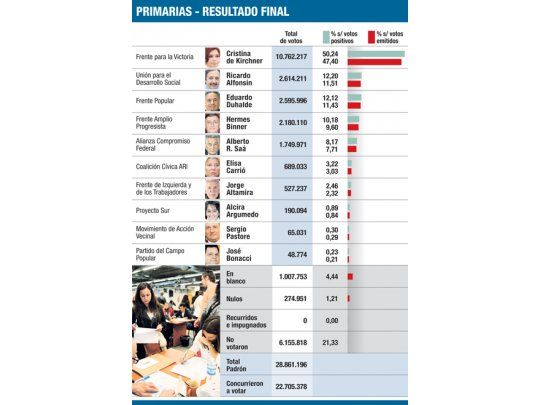 Conteo: Cristina amplió la ventaja; Alfonsín, segundo
